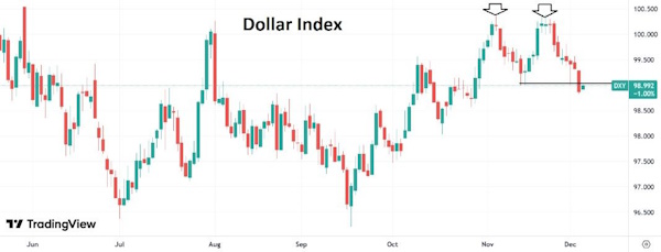 Индекс доллара переписал месячные минимумы